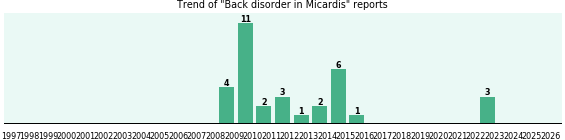 Could Micardis cause Back disorder? Could Micardis cause Back disorder?